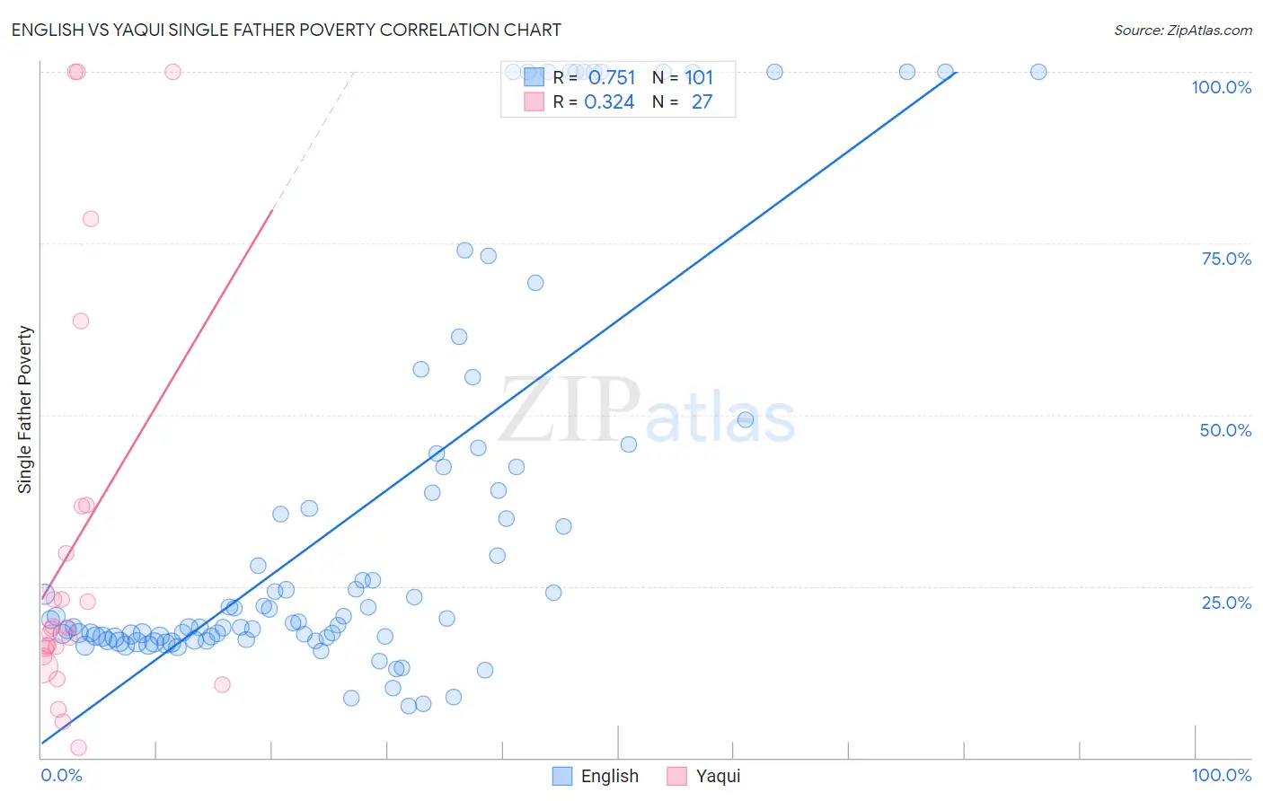 English vs Yaqui Single Father Poverty