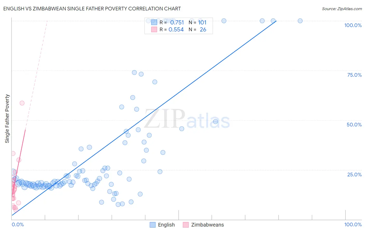 English vs Zimbabwean Single Father Poverty