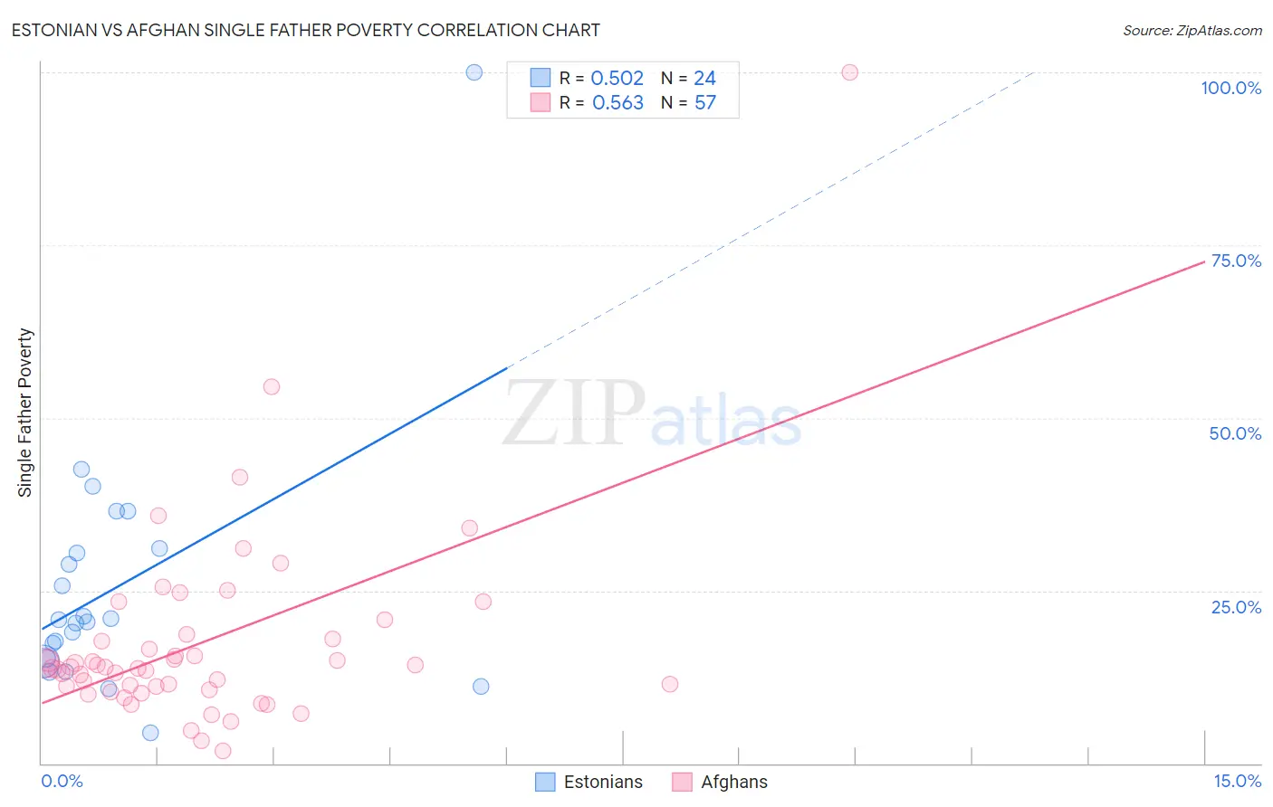 Estonian vs Afghan Single Father Poverty