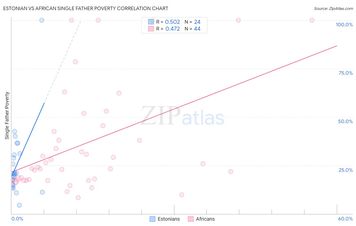 Estonian vs African Single Father Poverty
