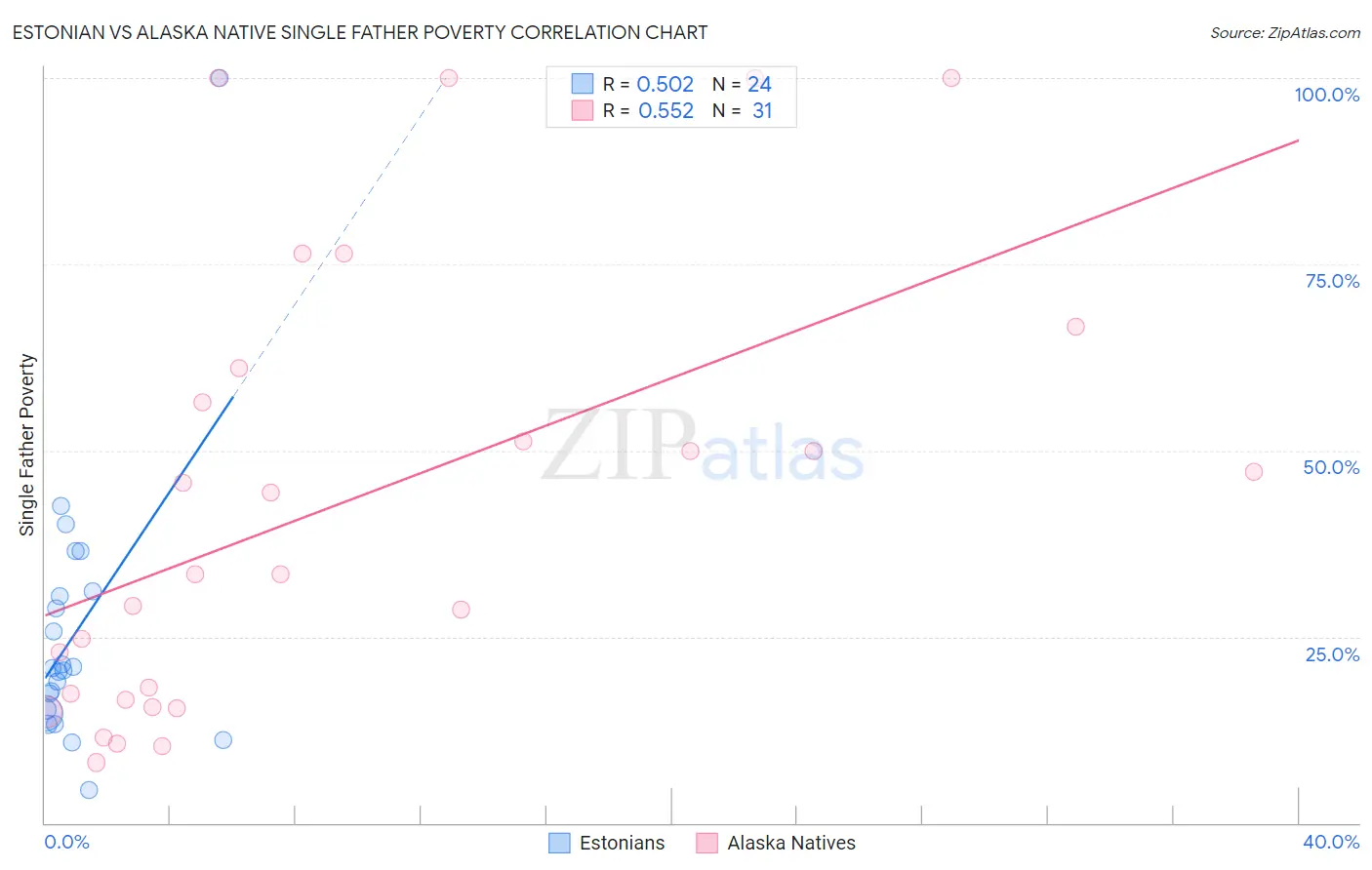 Estonian vs Alaska Native Single Father Poverty