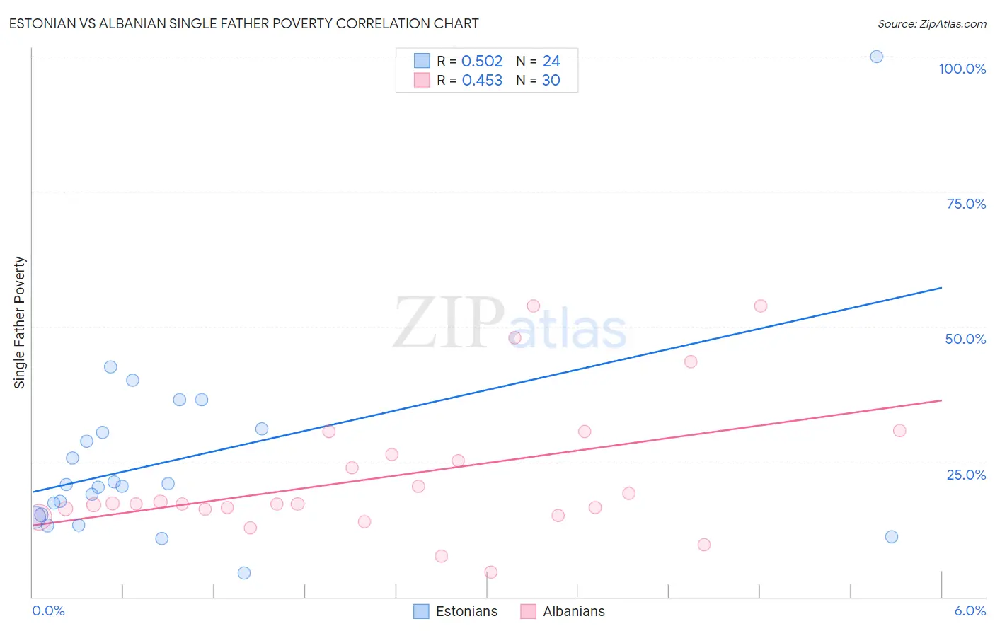 Estonian vs Albanian Single Father Poverty