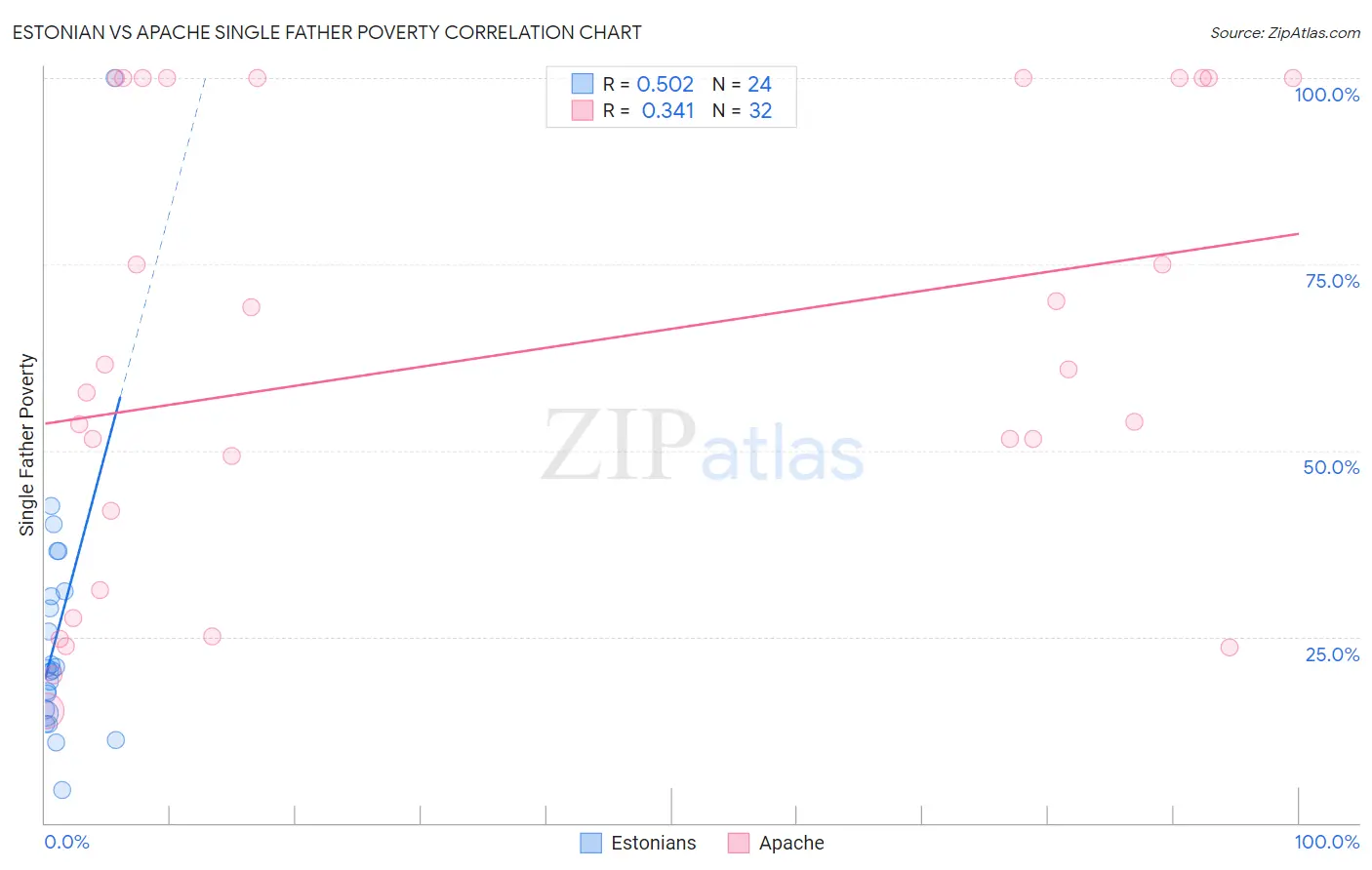 Estonian vs Apache Single Father Poverty
