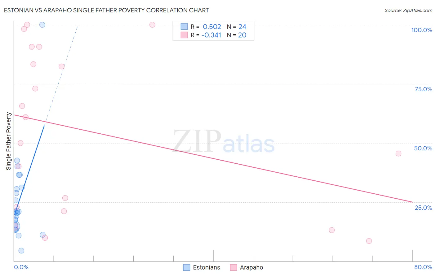 Estonian vs Arapaho Single Father Poverty