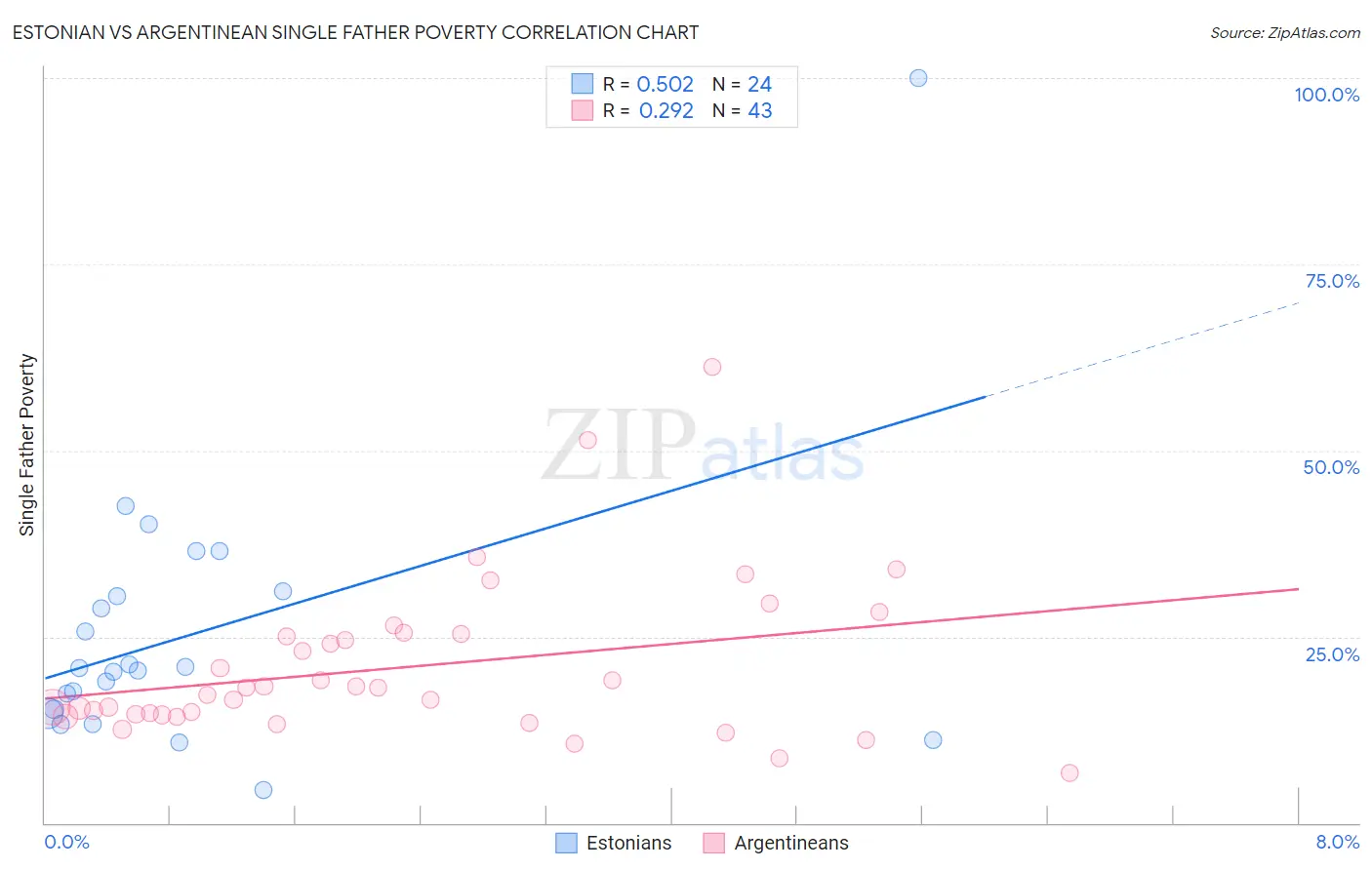 Estonian vs Argentinean Single Father Poverty