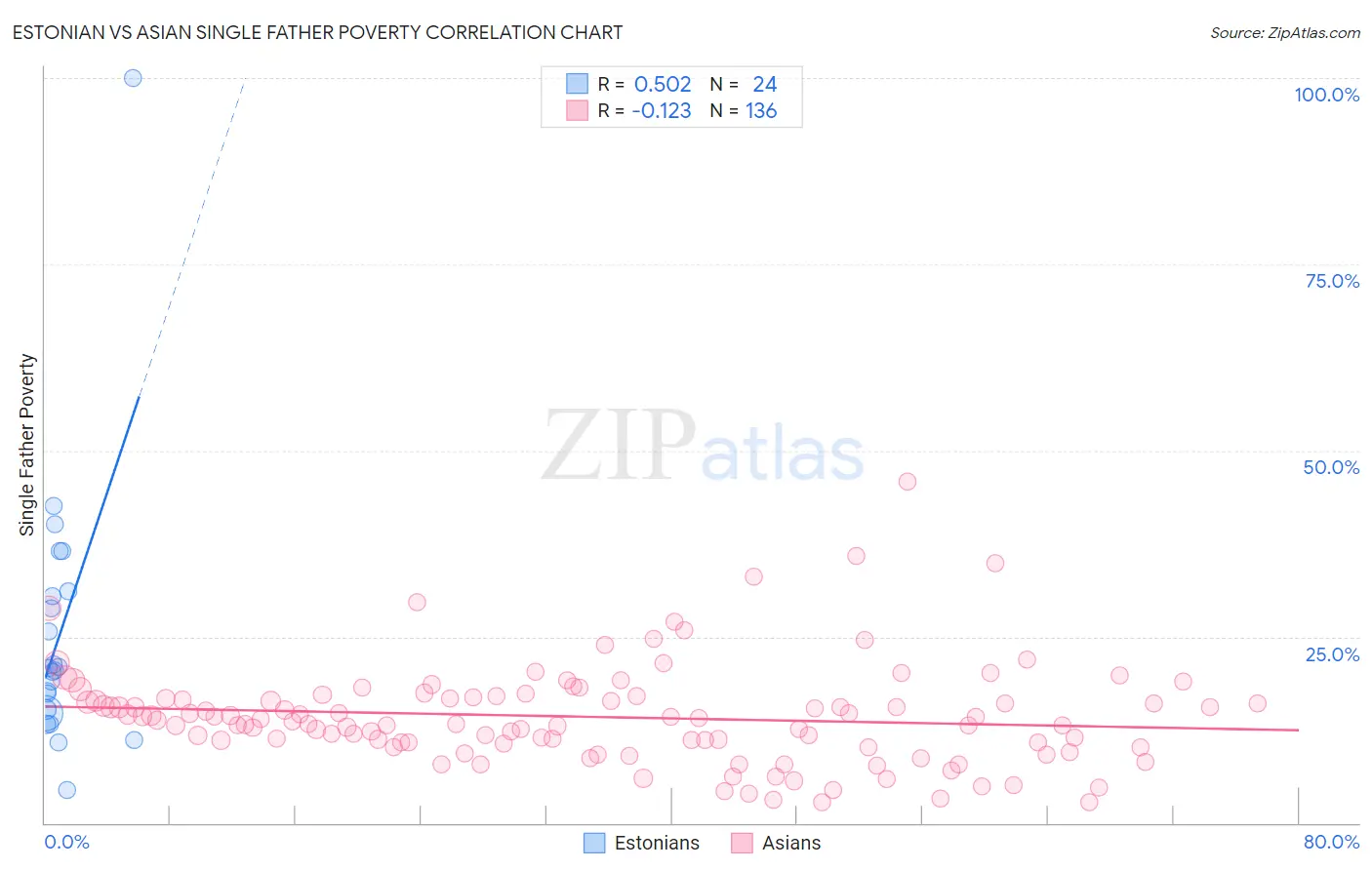 Estonian vs Asian Single Father Poverty