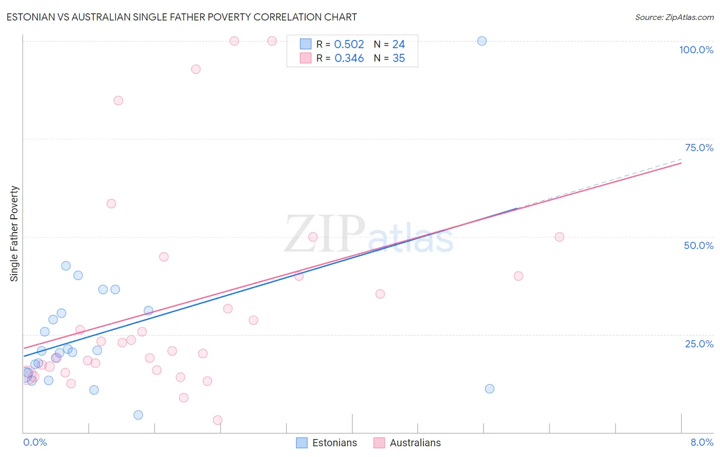 Estonian vs Australian Single Father Poverty