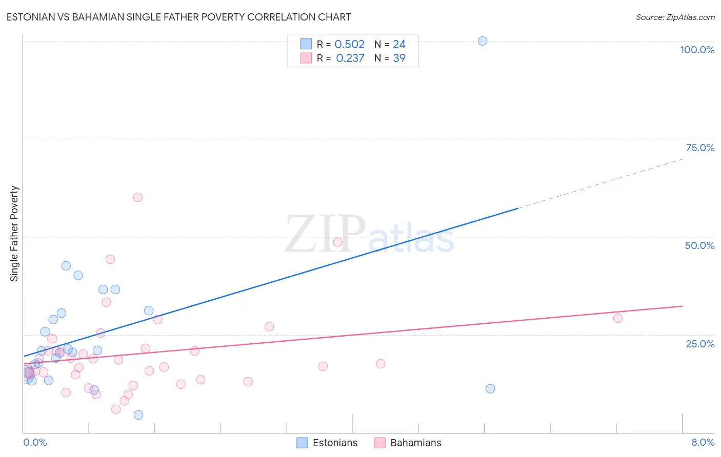 Estonian vs Bahamian Single Father Poverty