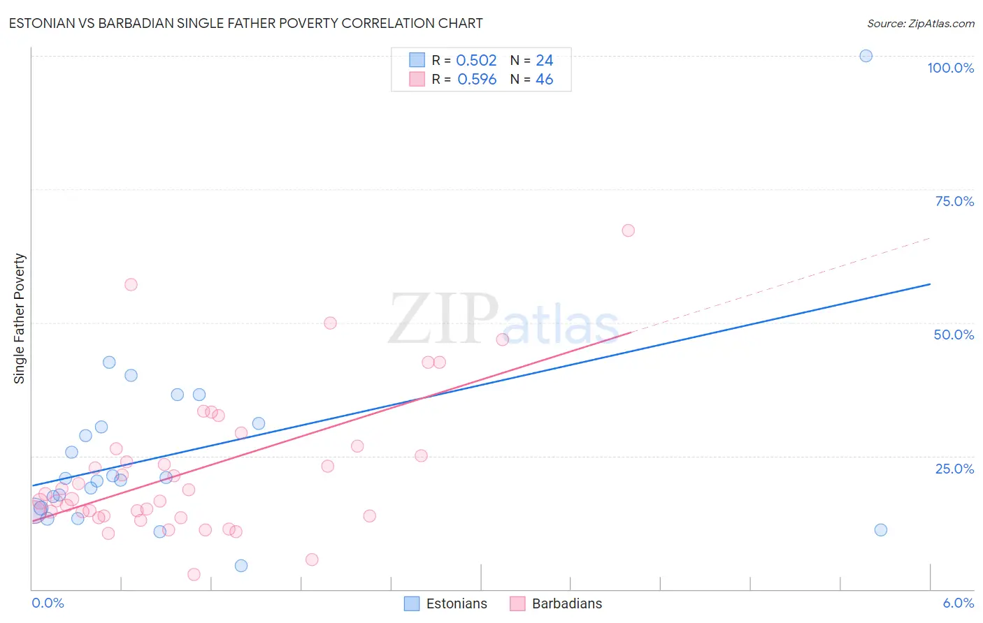 Estonian vs Barbadian Single Father Poverty