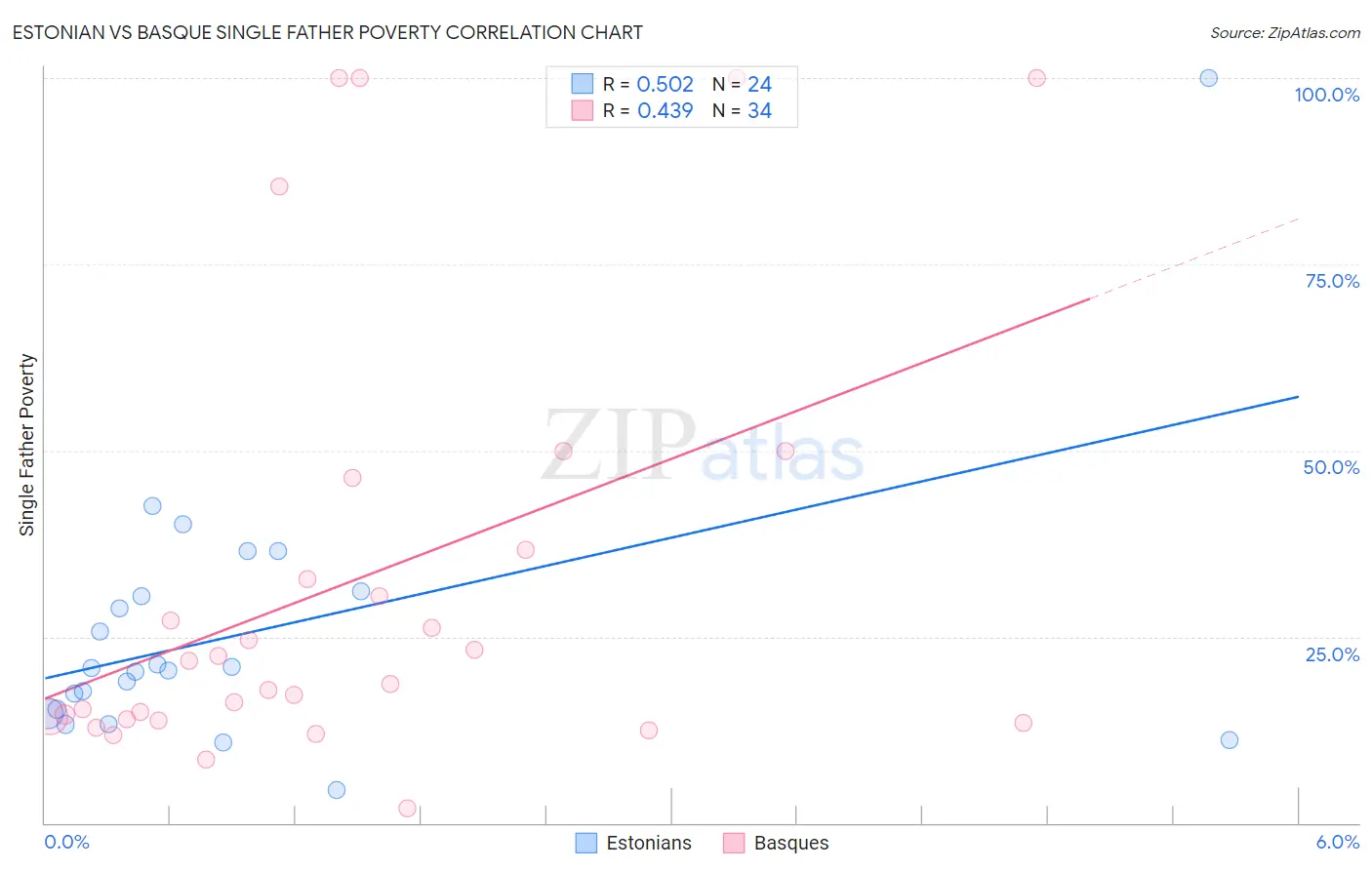 Estonian vs Basque Single Father Poverty