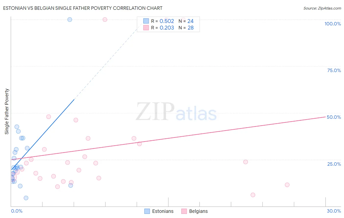Estonian vs Belgian Single Father Poverty