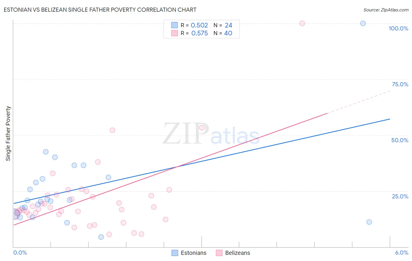 Estonian vs Belizean Single Father Poverty