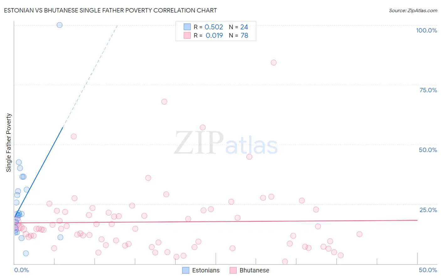 Estonian vs Bhutanese Single Father Poverty