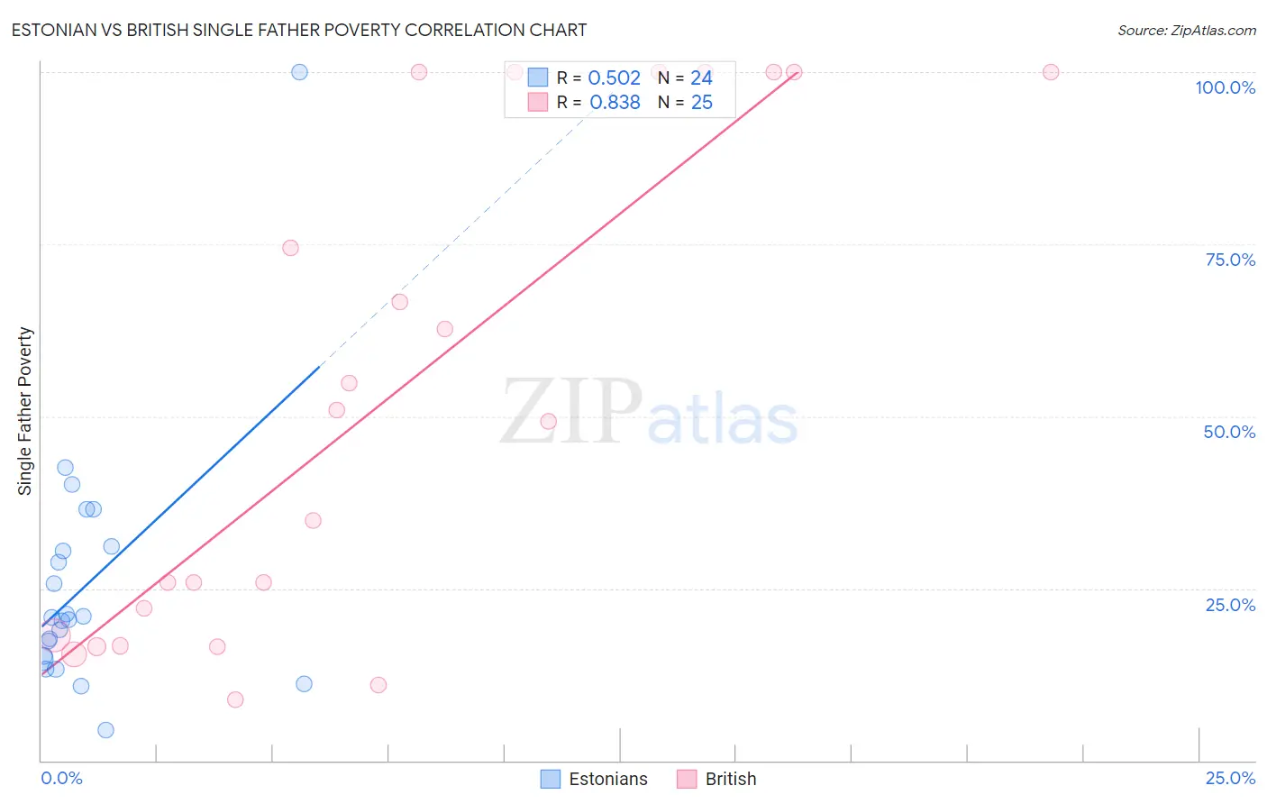 Estonian vs British Single Father Poverty