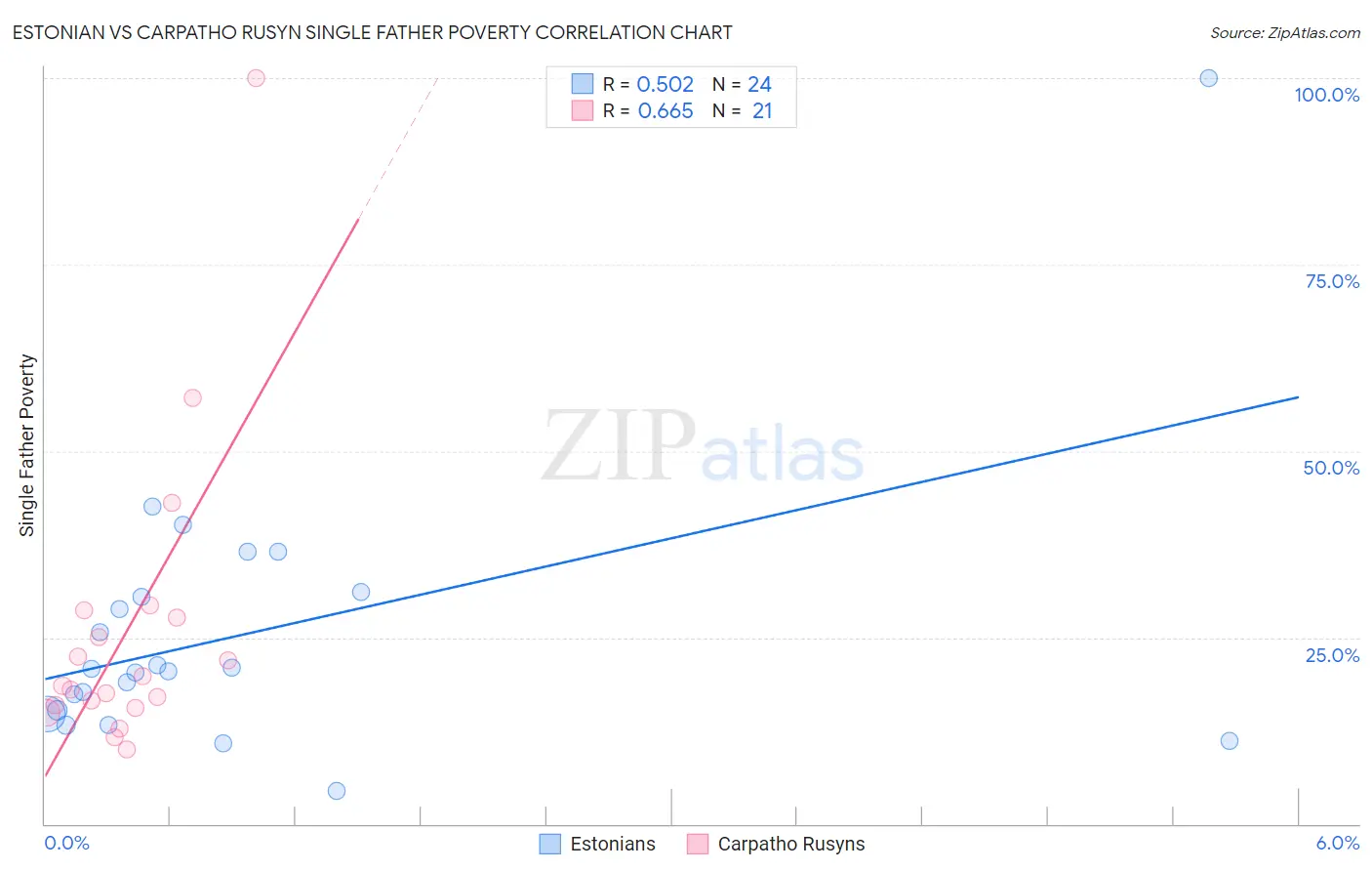 Estonian vs Carpatho Rusyn Single Father Poverty