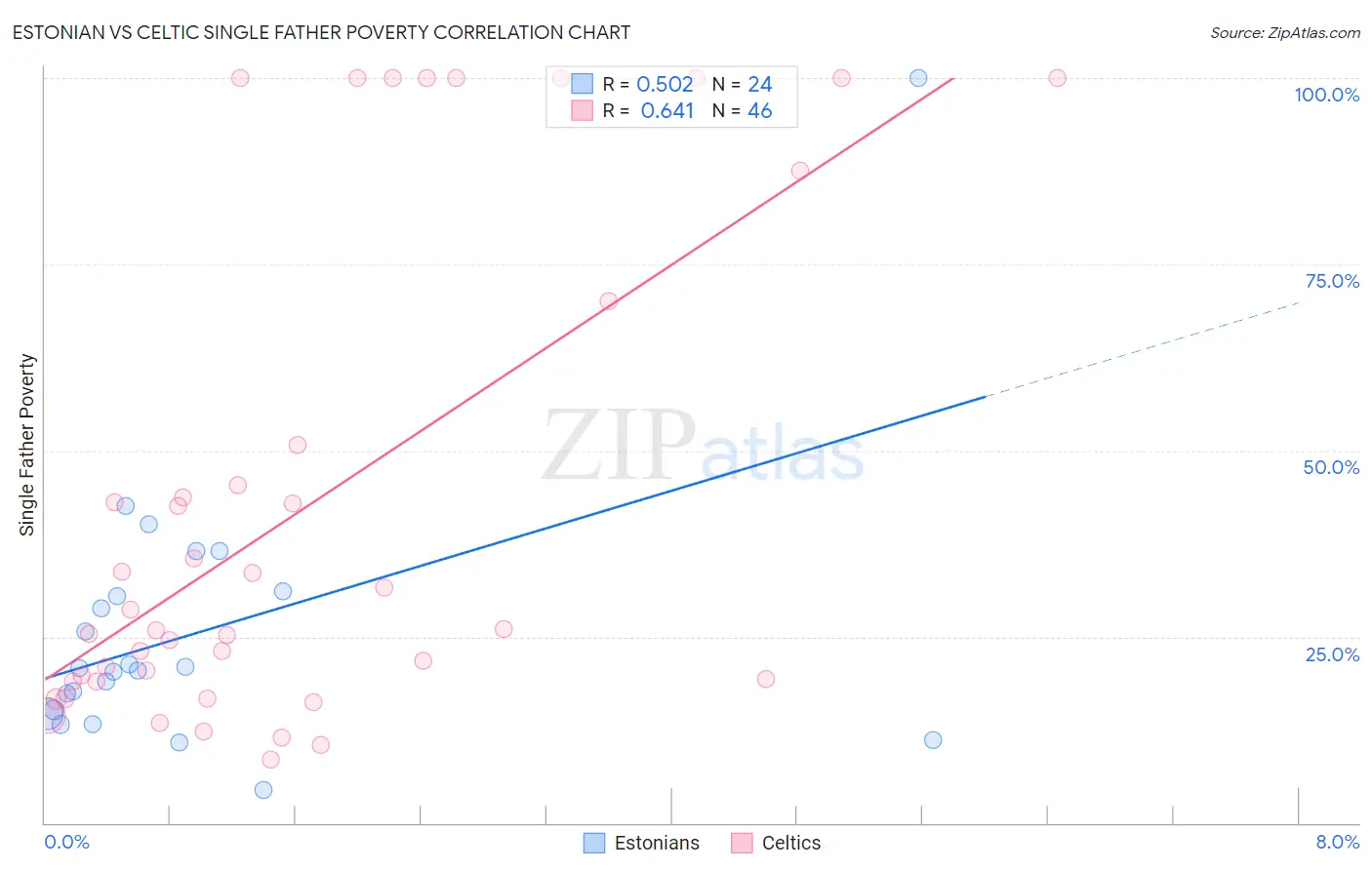 Estonian vs Celtic Single Father Poverty