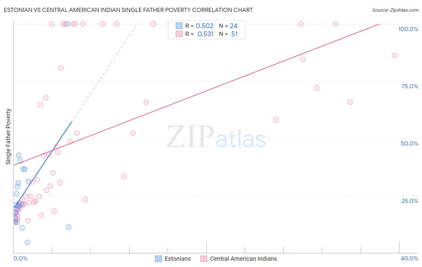Estonian vs Central American Indian Single Father Poverty