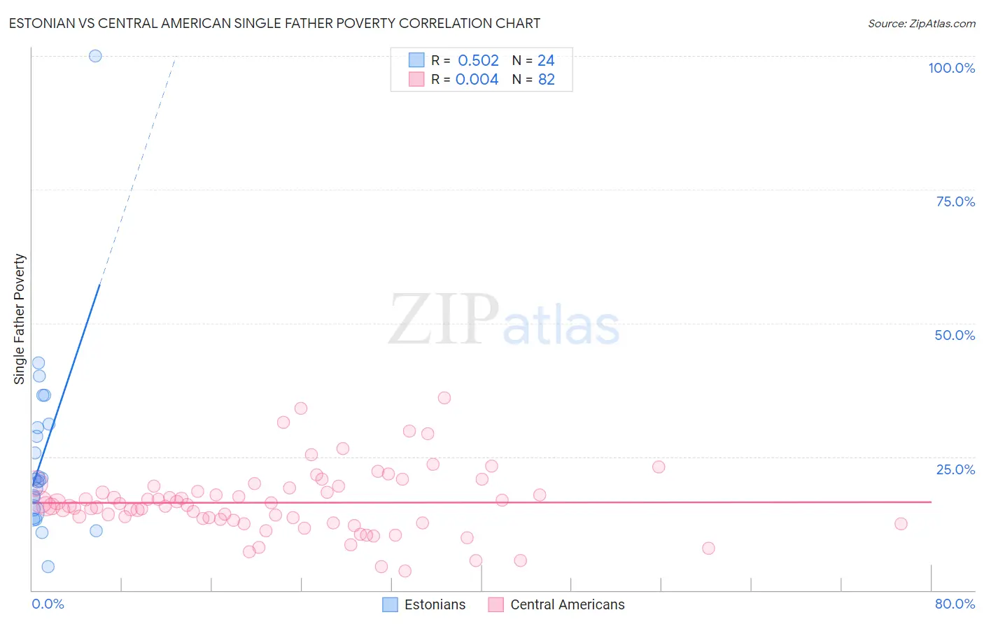 Estonian vs Central American Single Father Poverty