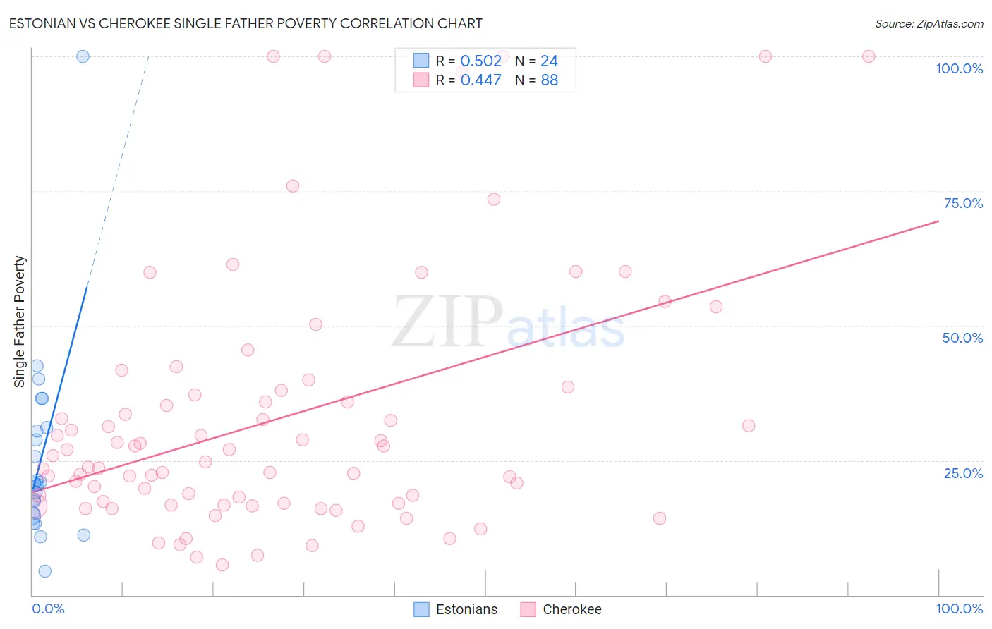 Estonian vs Cherokee Single Father Poverty