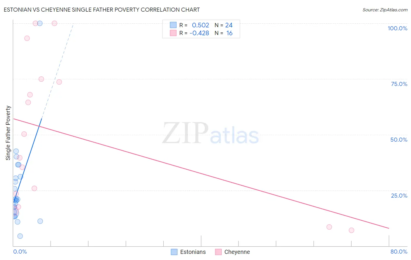 Estonian vs Cheyenne Single Father Poverty