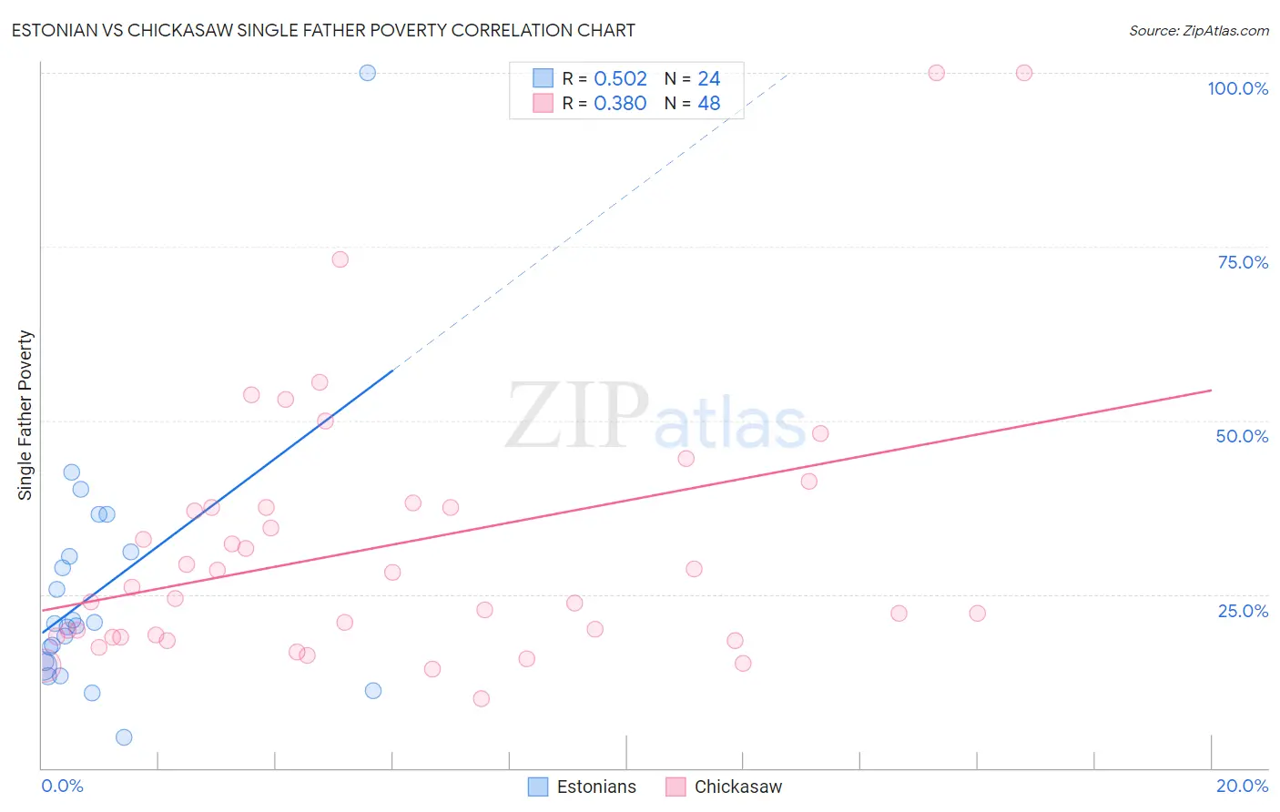Estonian vs Chickasaw Single Father Poverty