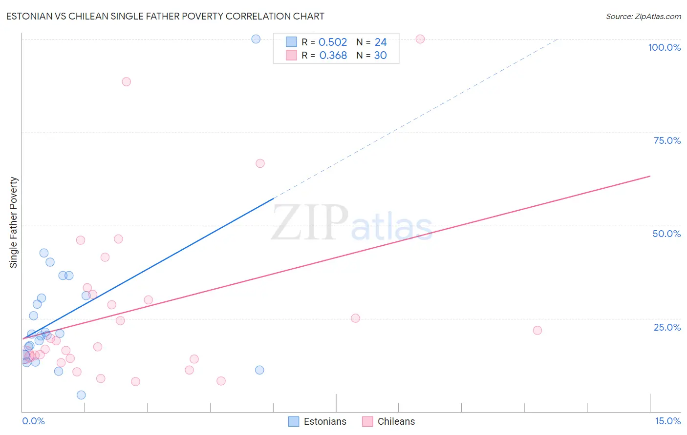 Estonian vs Chilean Single Father Poverty