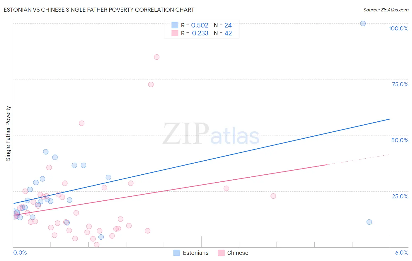 Estonian vs Chinese Single Father Poverty