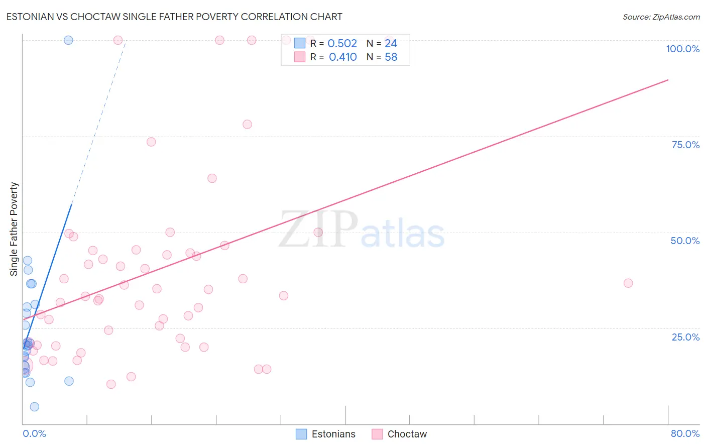 Estonian vs Choctaw Single Father Poverty