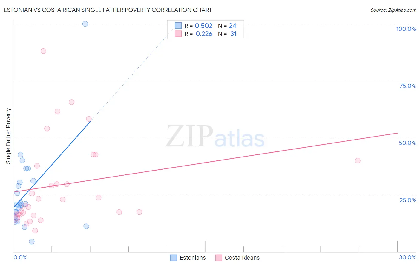 Estonian vs Costa Rican Single Father Poverty