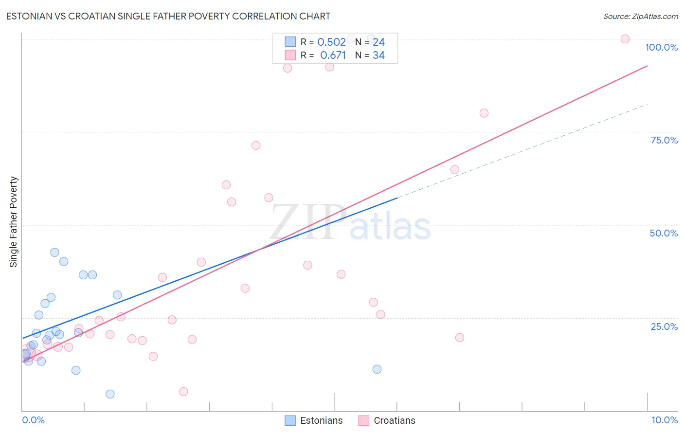 Estonian vs Croatian Single Father Poverty