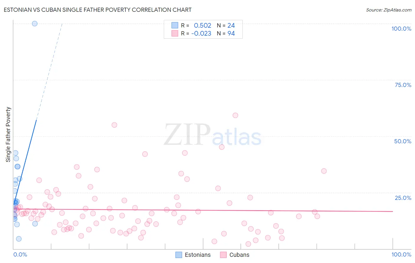 Estonian vs Cuban Single Father Poverty