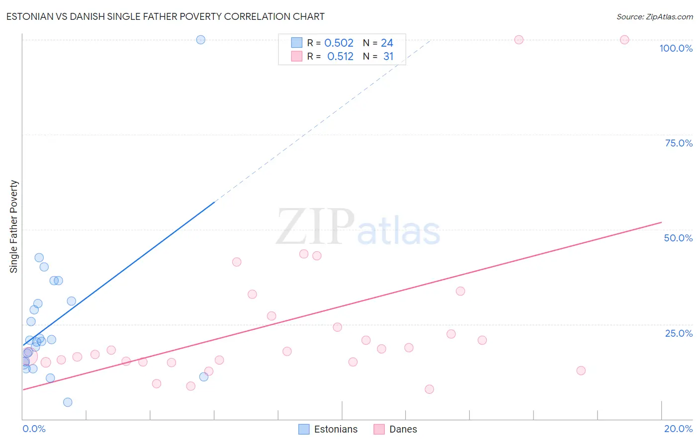 Estonian vs Danish Single Father Poverty