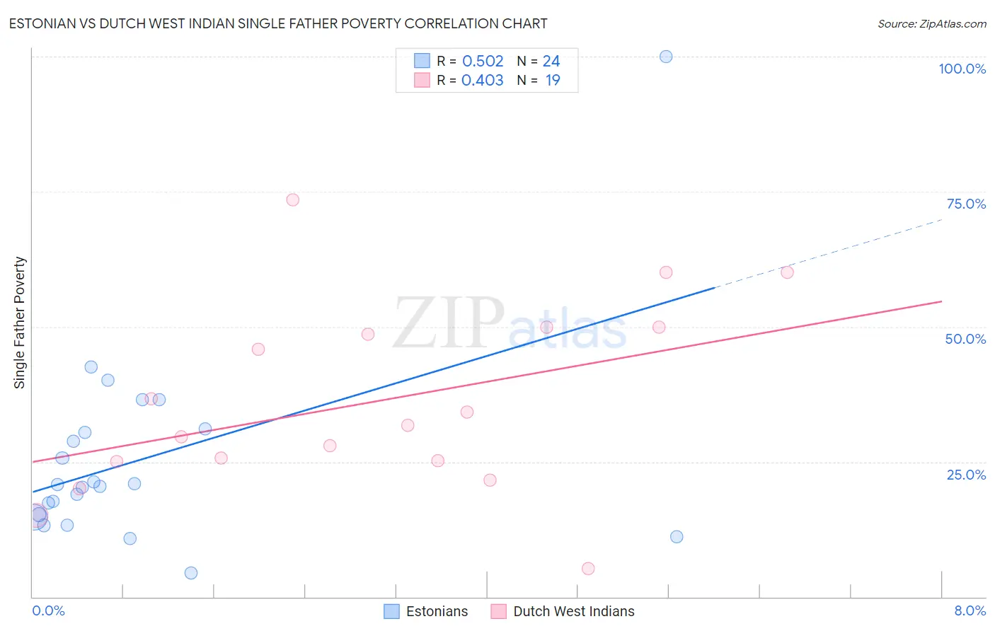 Estonian vs Dutch West Indian Single Father Poverty