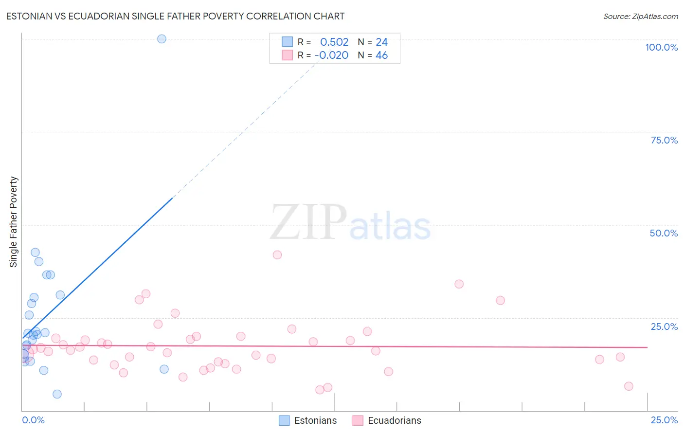 Estonian vs Ecuadorian Single Father Poverty