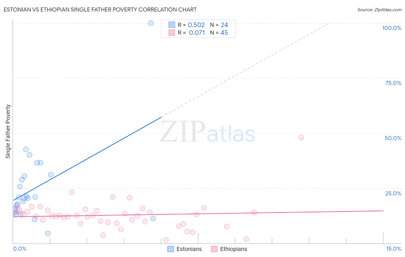 Estonian vs Ethiopian Single Father Poverty