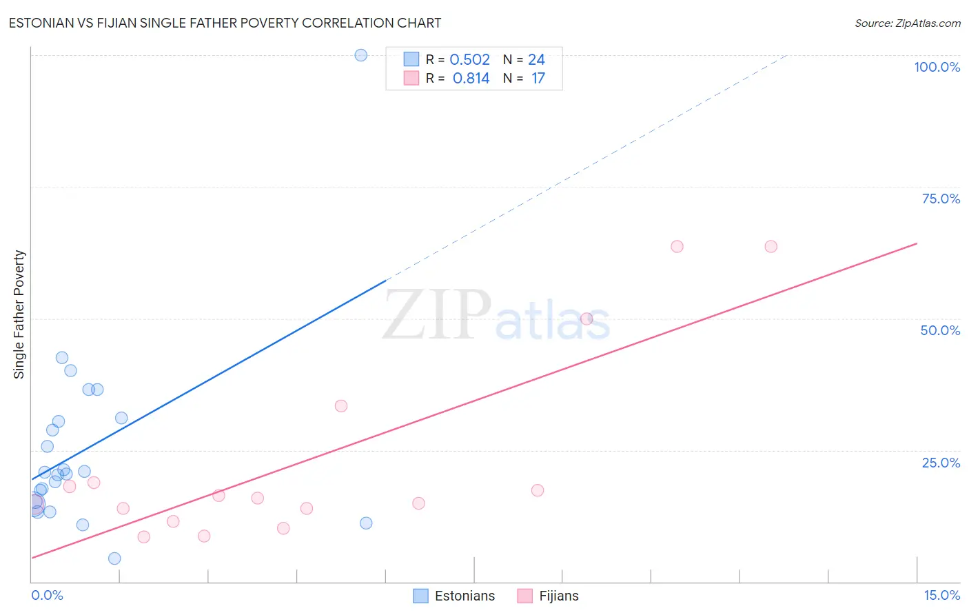Estonian vs Fijian Single Father Poverty