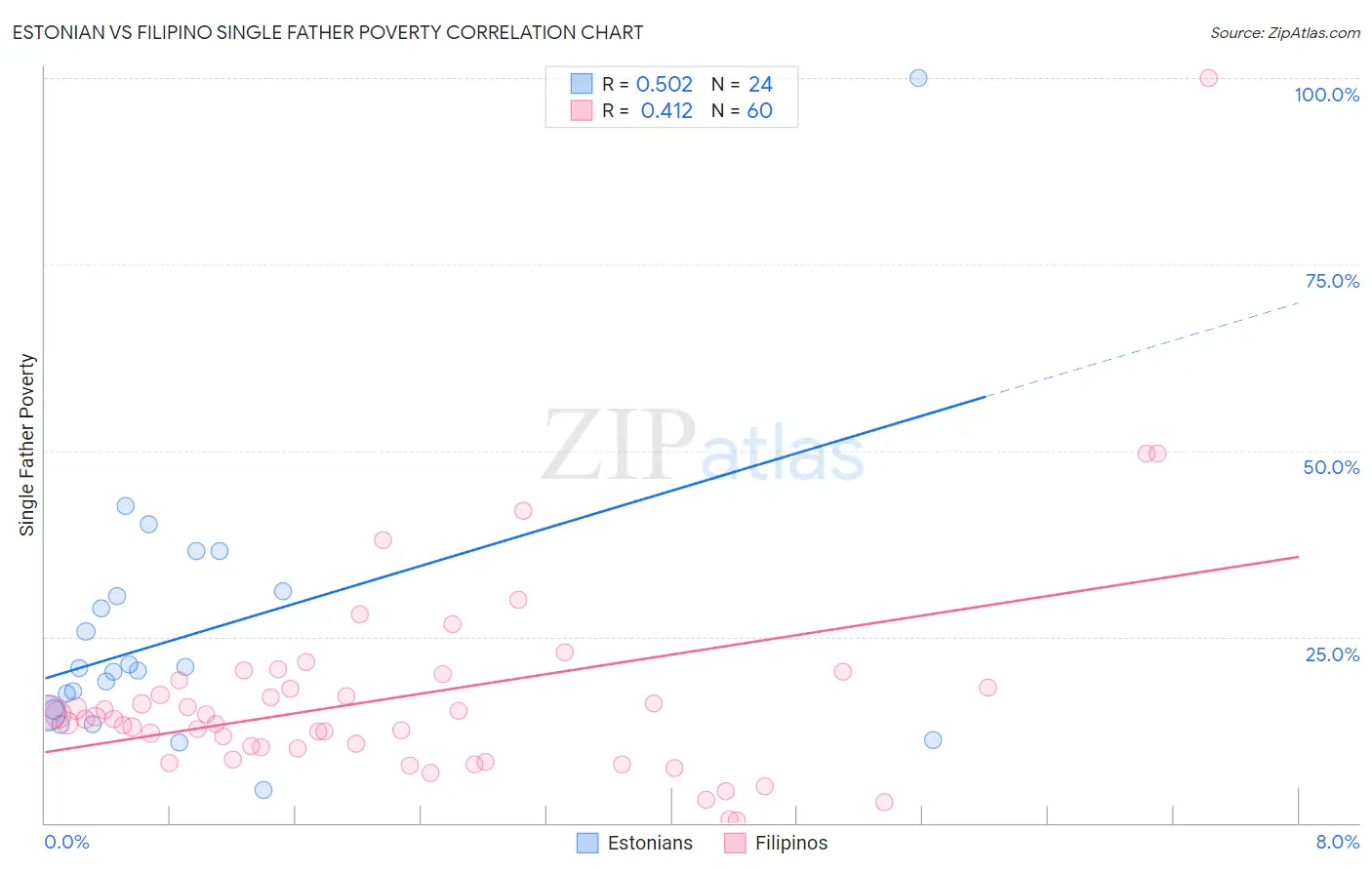 Estonian vs Filipino Single Father Poverty