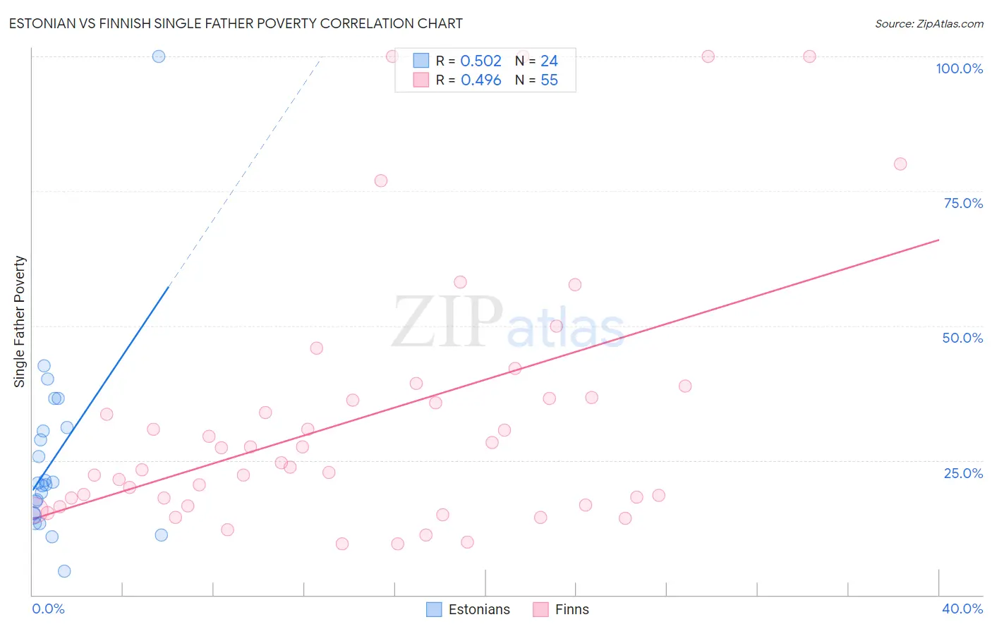 Estonian vs Finnish Single Father Poverty