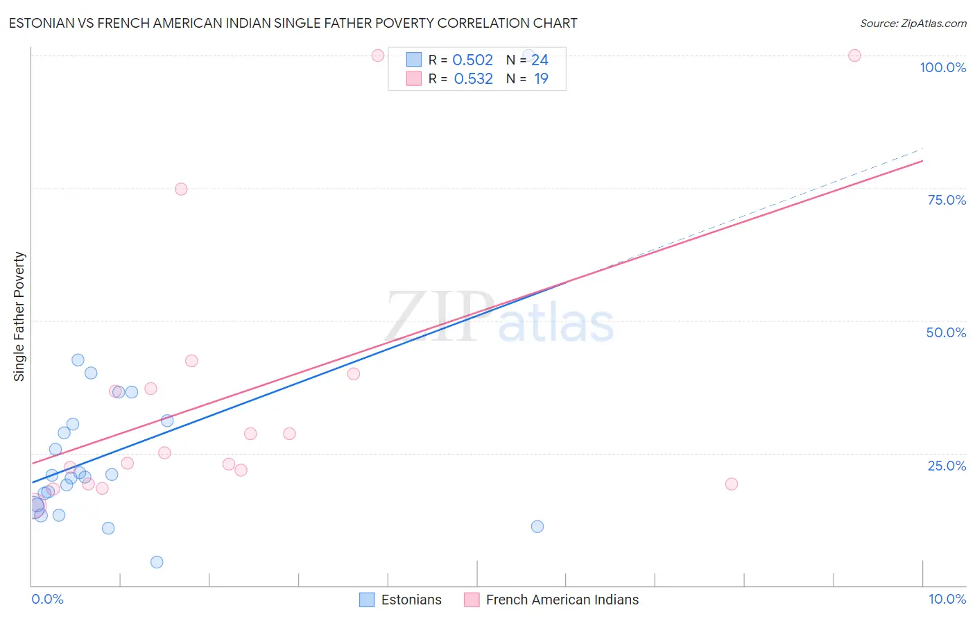 Estonian vs French American Indian Single Father Poverty