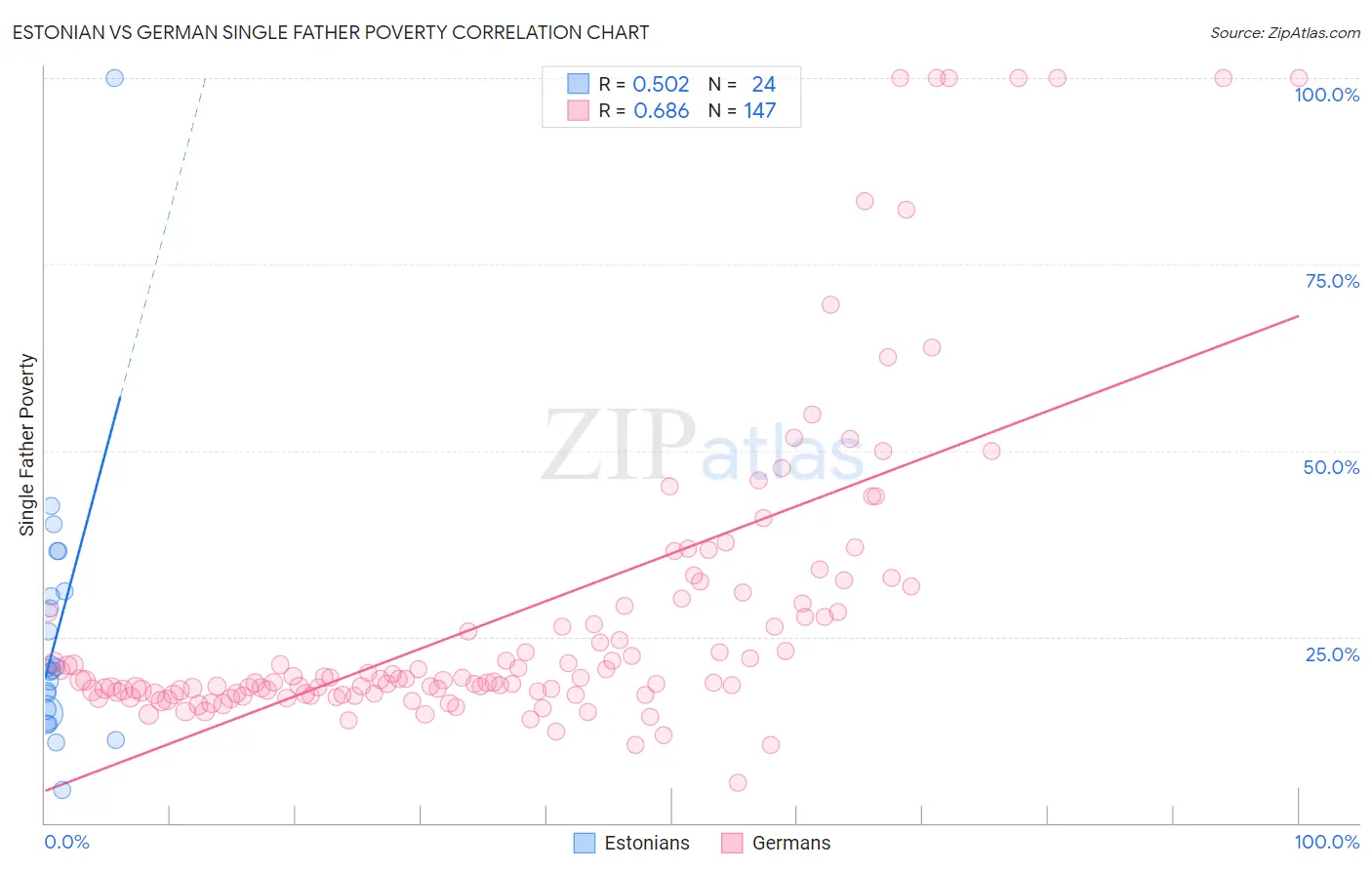 Estonian vs German Single Father Poverty
