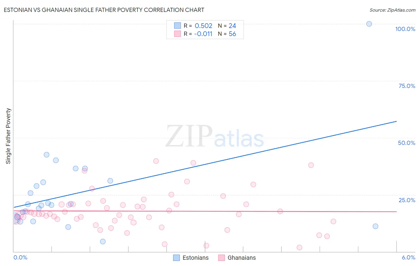 Estonian vs Ghanaian Single Father Poverty