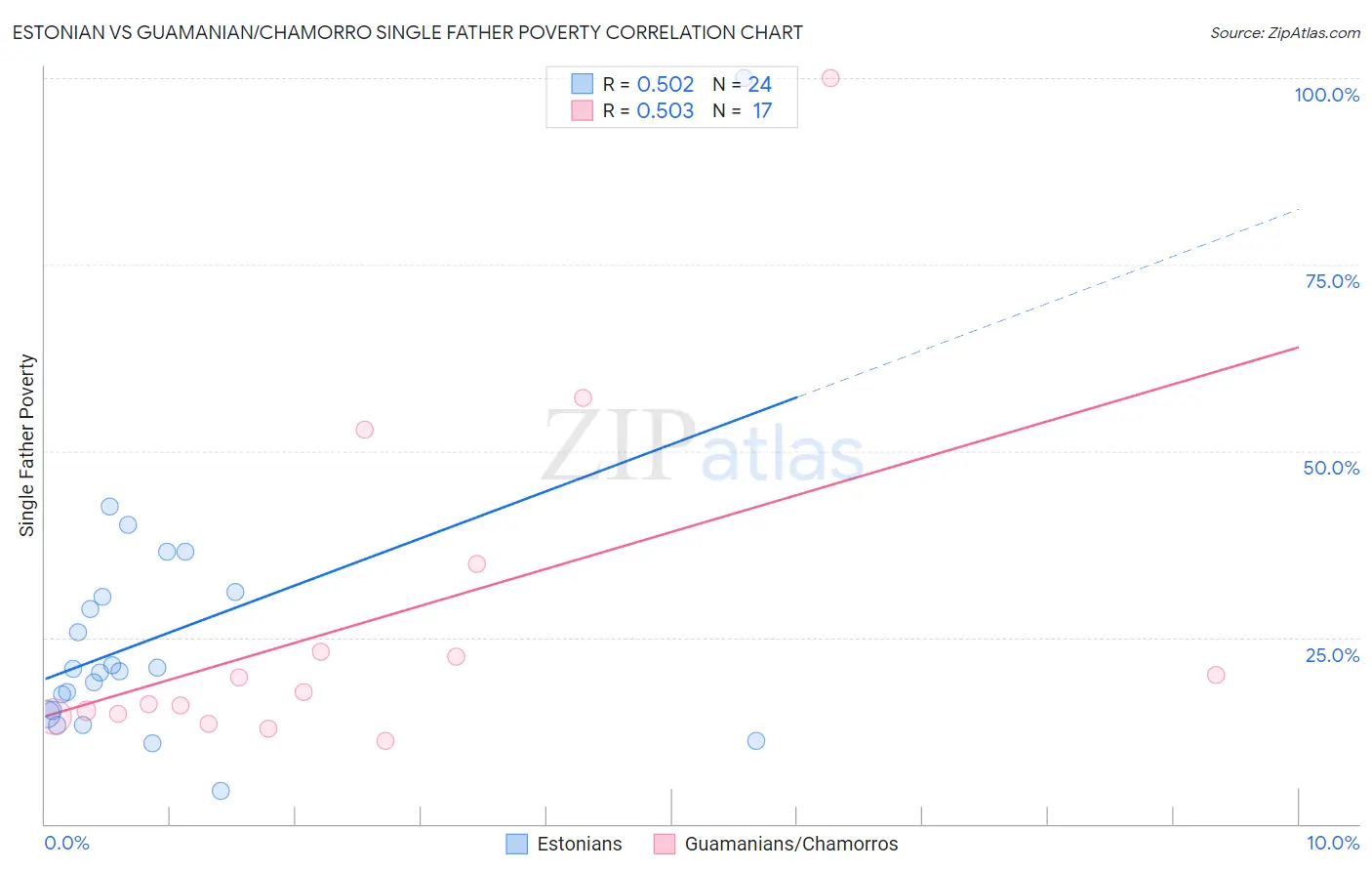Estonian vs Guamanian/Chamorro Single Father Poverty