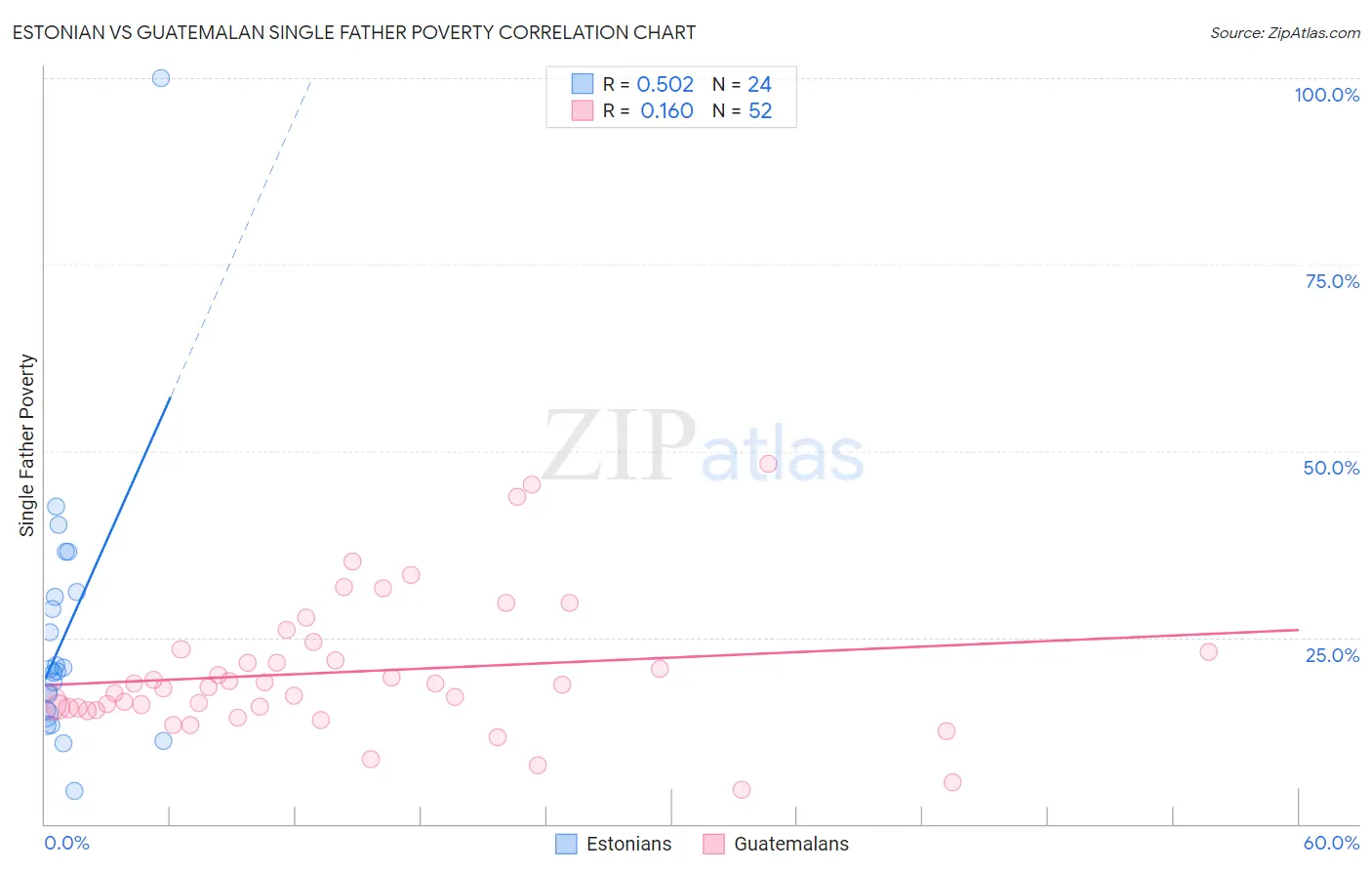 Estonian vs Guatemalan Single Father Poverty