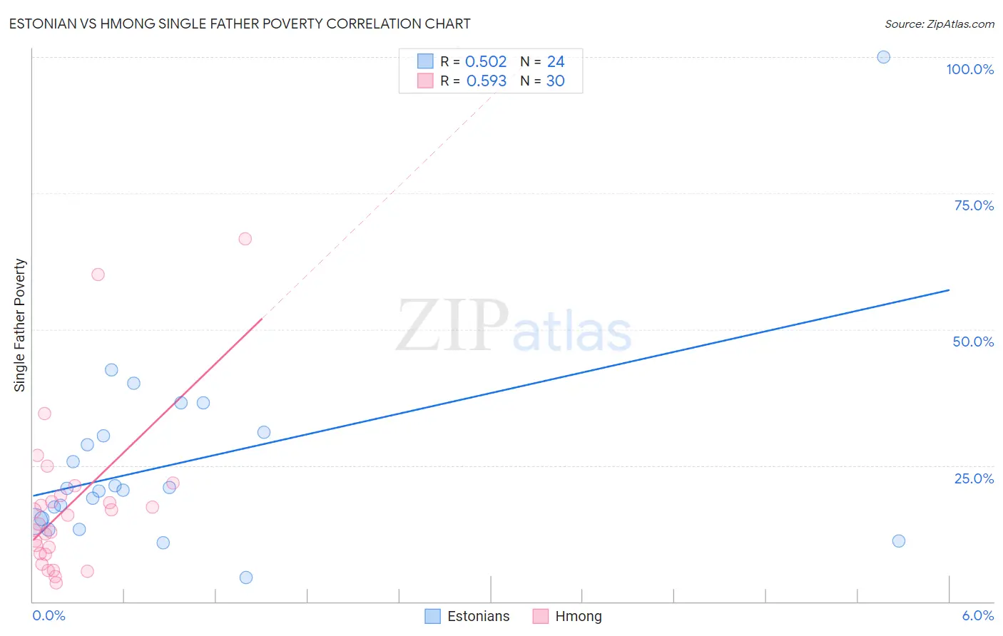 Estonian vs Hmong Single Father Poverty