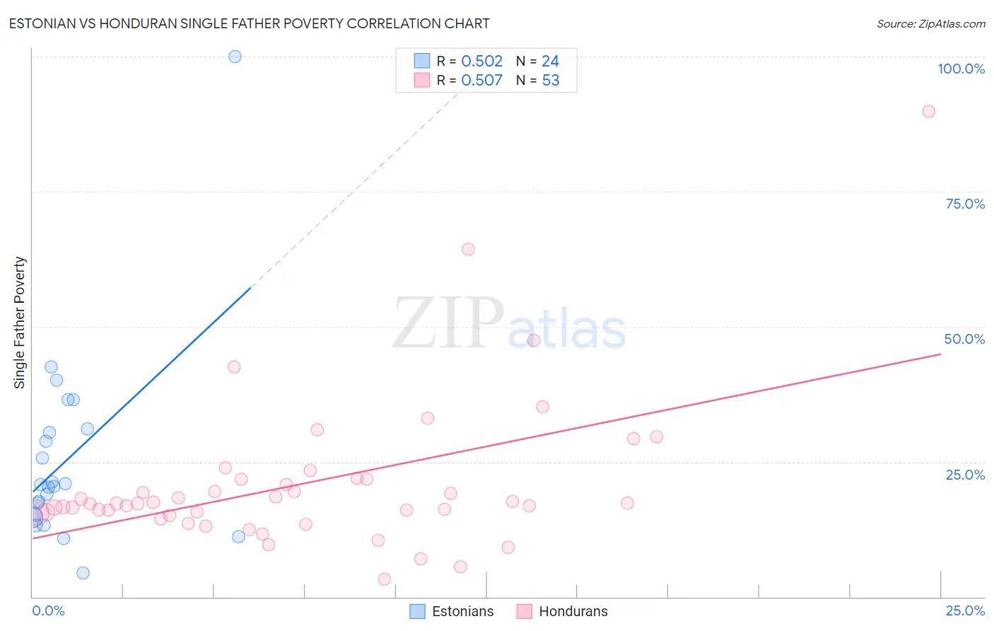 Estonian vs Honduran Single Father Poverty