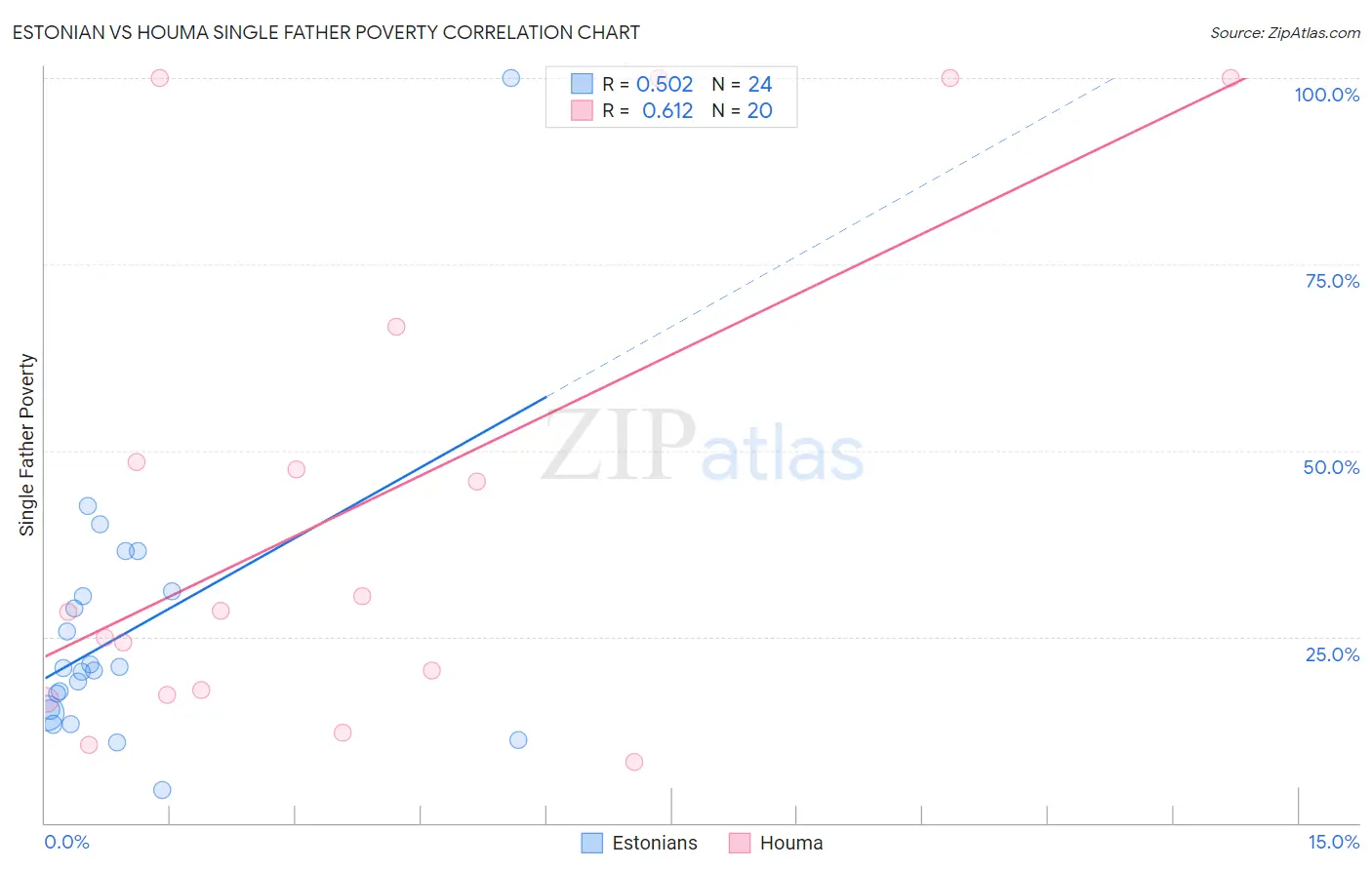Estonian vs Houma Single Father Poverty