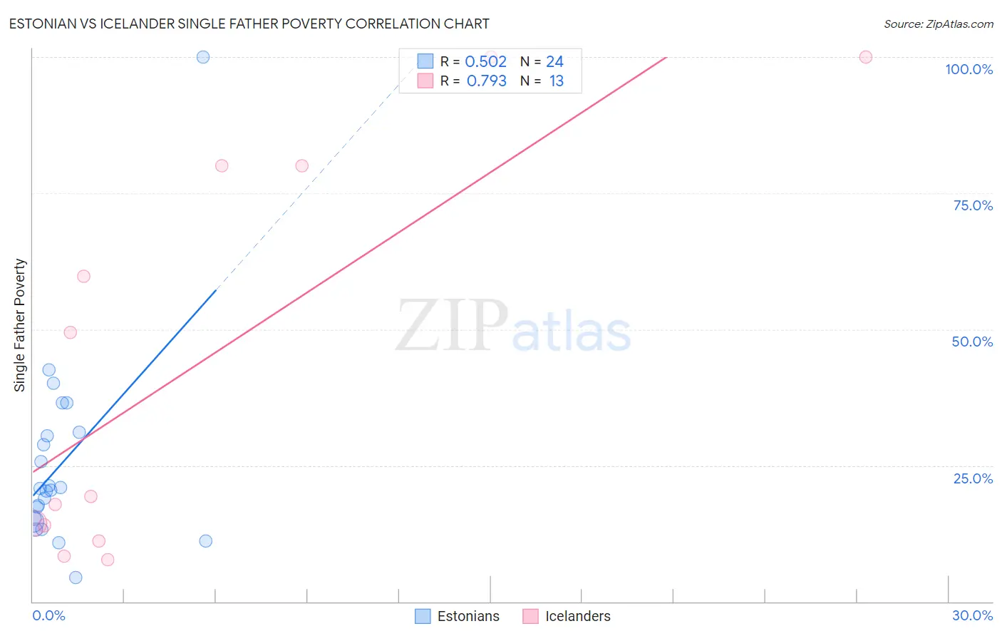 Estonian vs Icelander Single Father Poverty