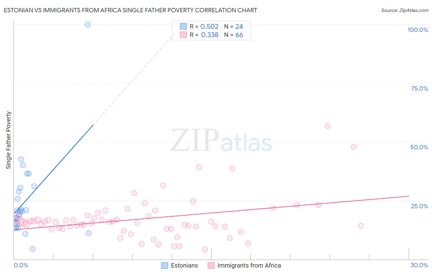 Estonian vs Immigrants from Africa Single Father Poverty