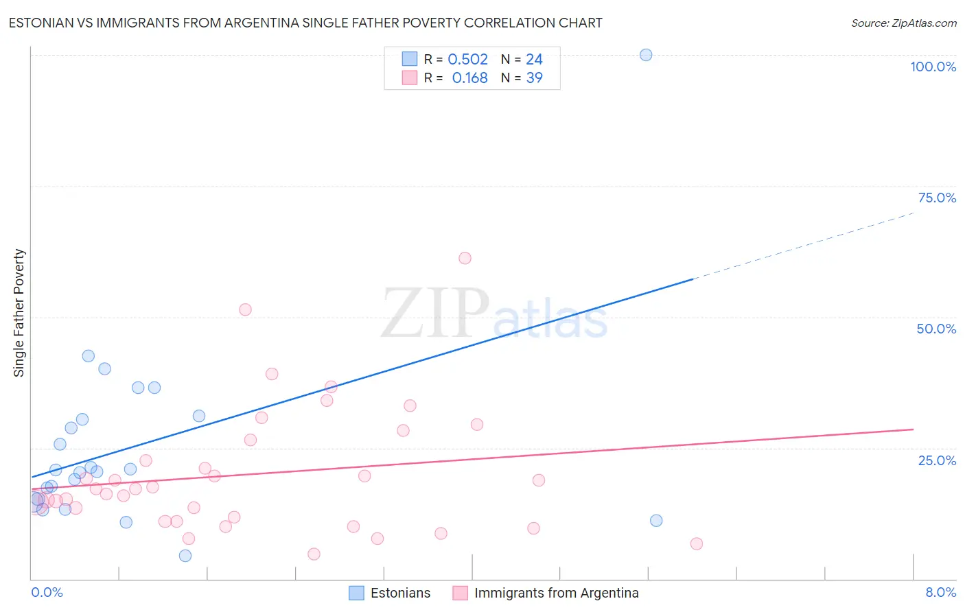 Estonian vs Immigrants from Argentina Single Father Poverty