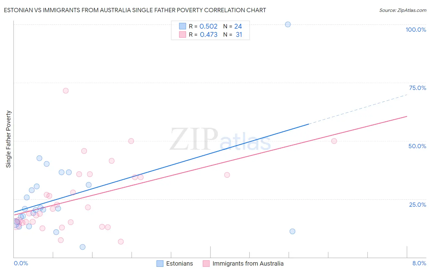 Estonian vs Immigrants from Australia Single Father Poverty